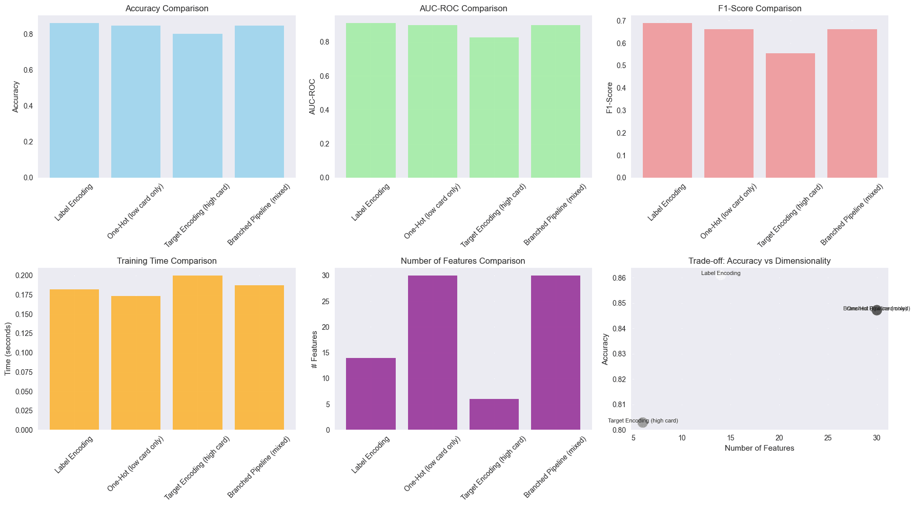 Comparación de Encodings