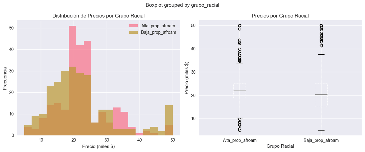 Análisis de Sesgo por Grupo Racial