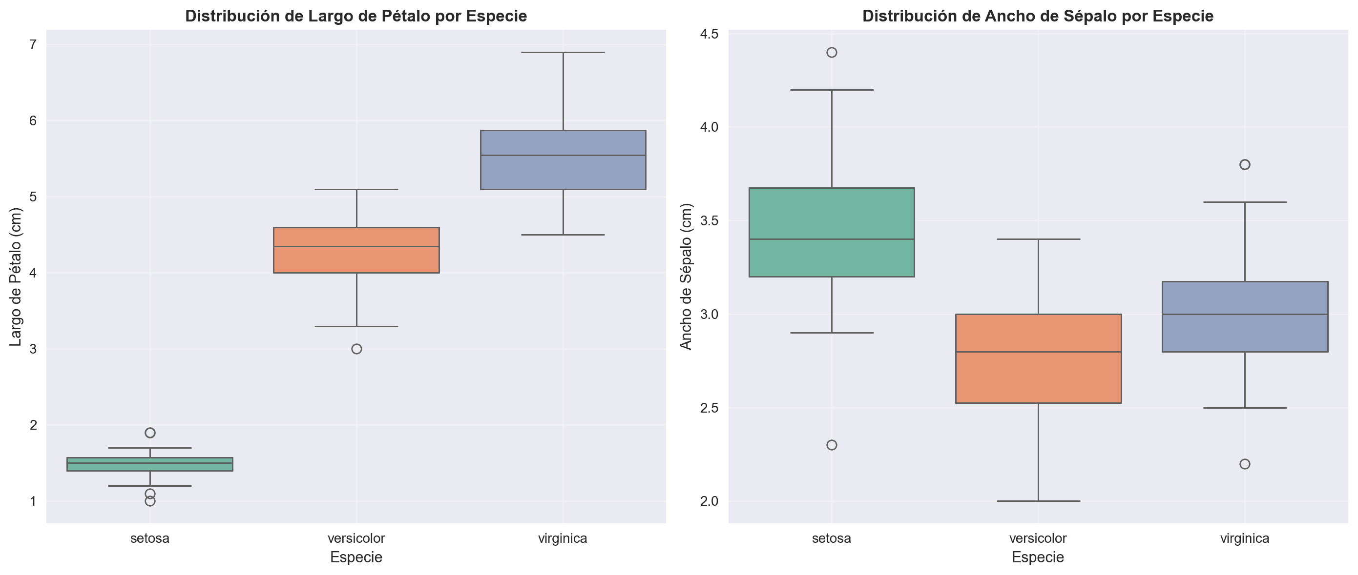 Boxplots Iris