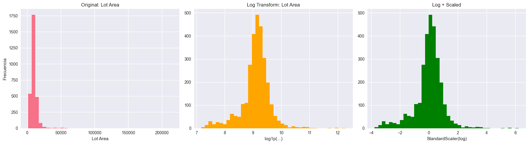 Comparación de Transformación Logarítmica