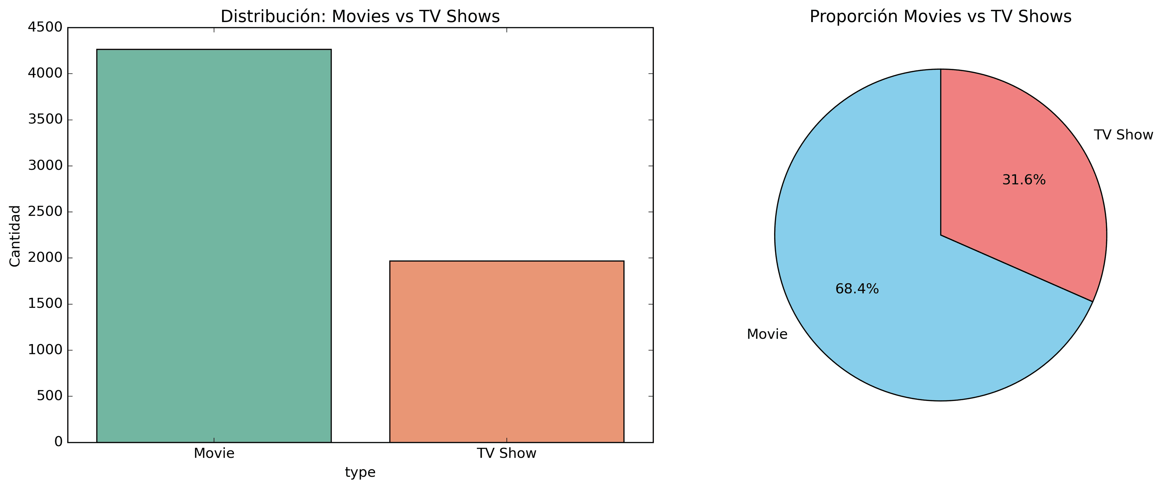 Distribución de Tipos de Contenido