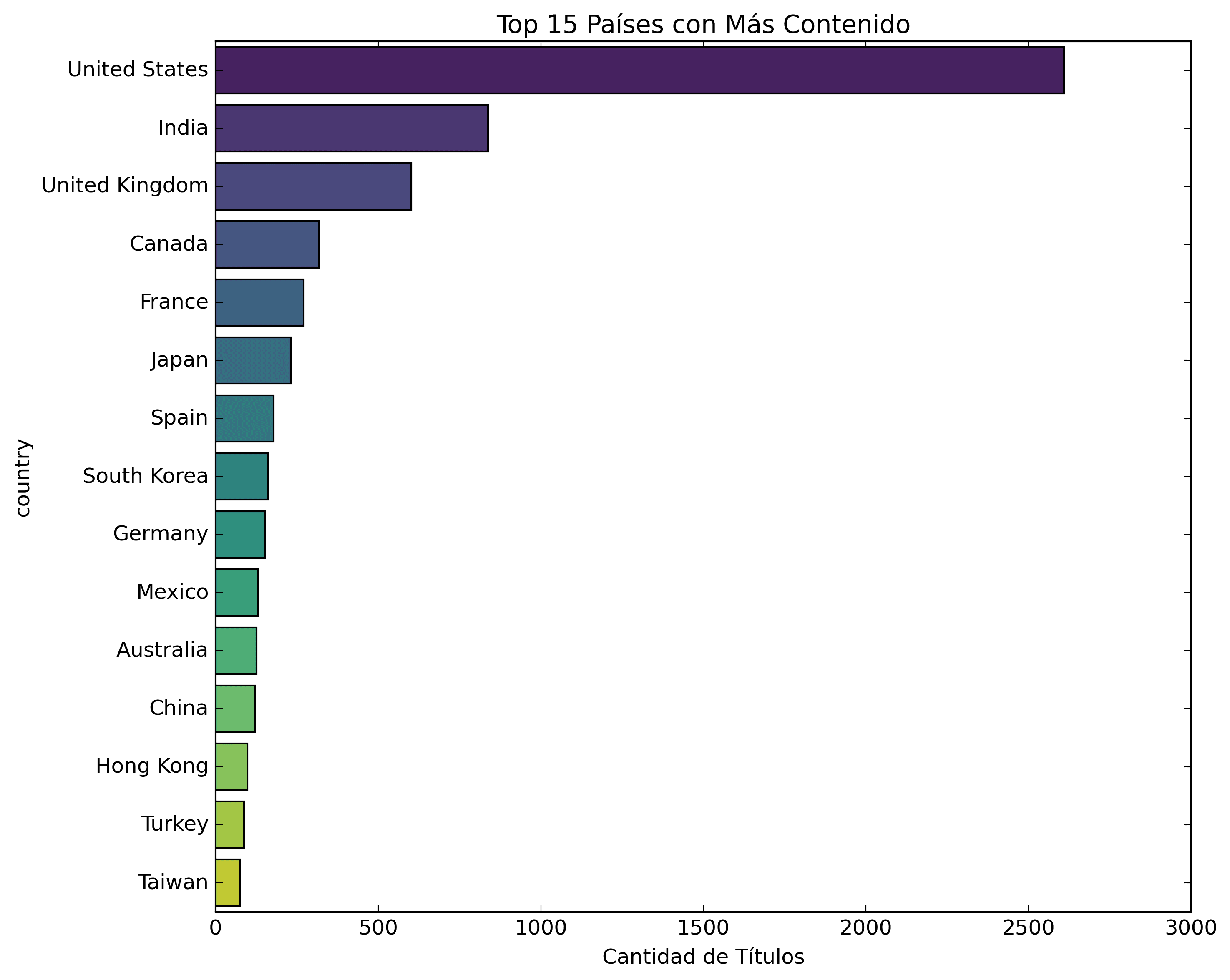 Distribución por Países