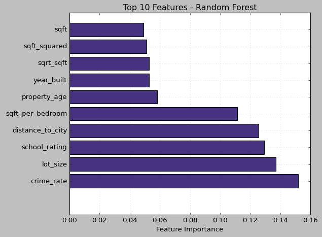 Feature Importance - Random Forest