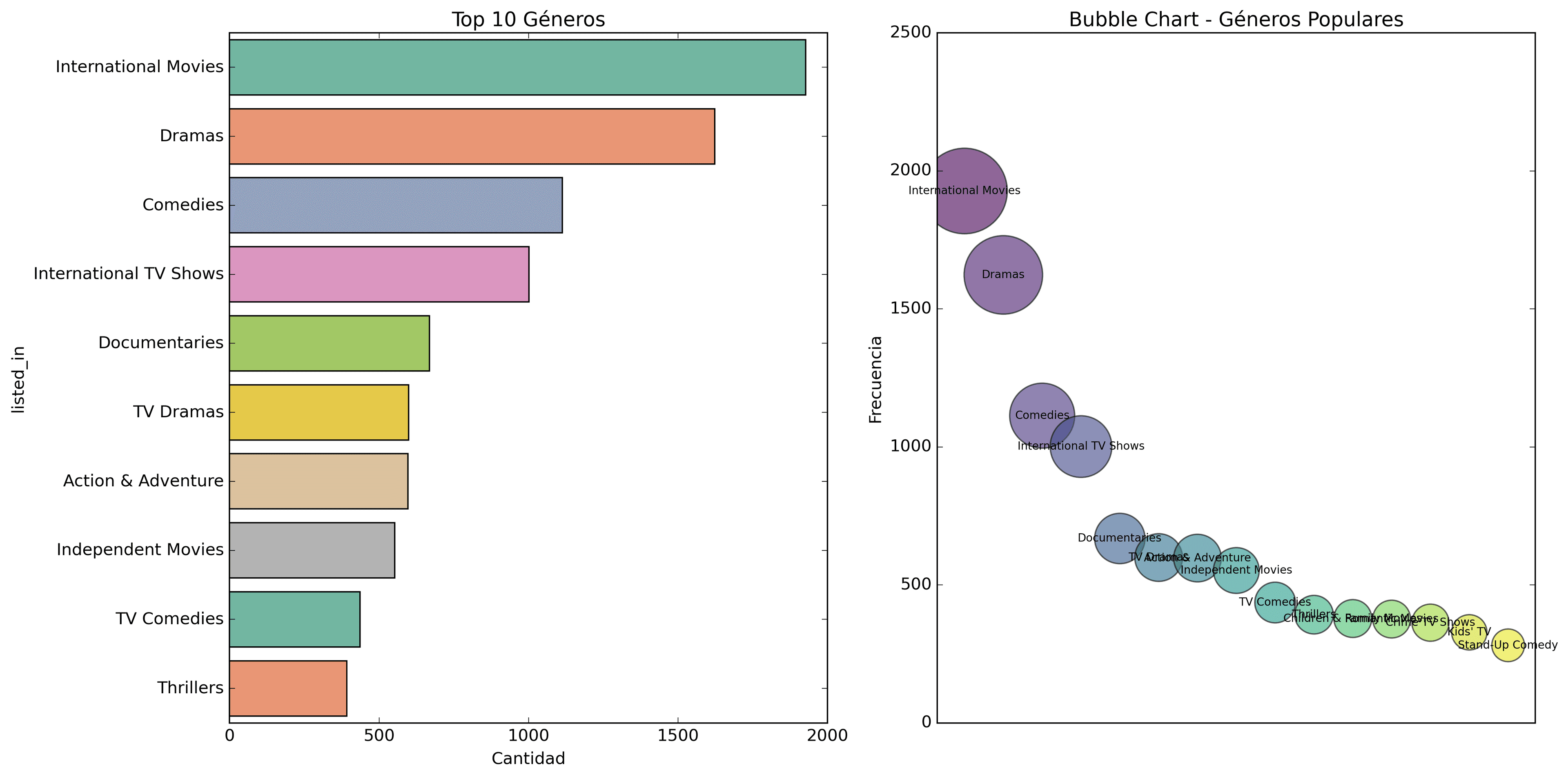 Análisis de Géneros