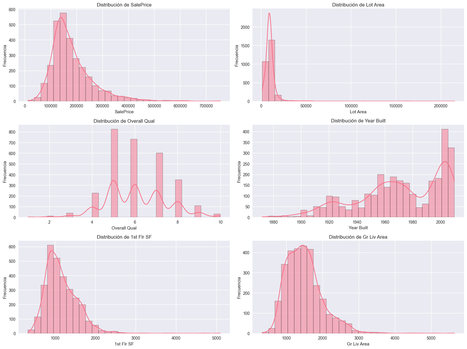 Histogramas de Distribuciones