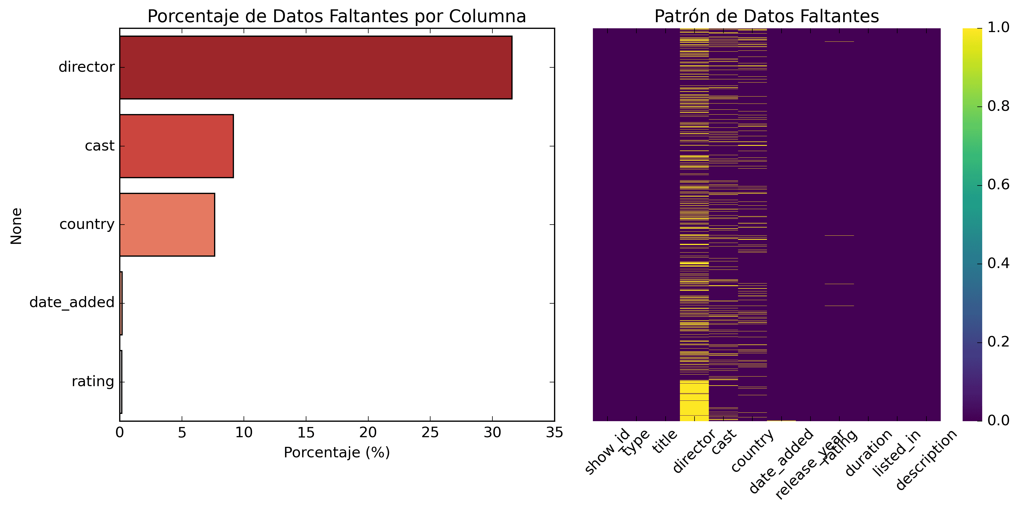Análisis de Datos Faltantes
