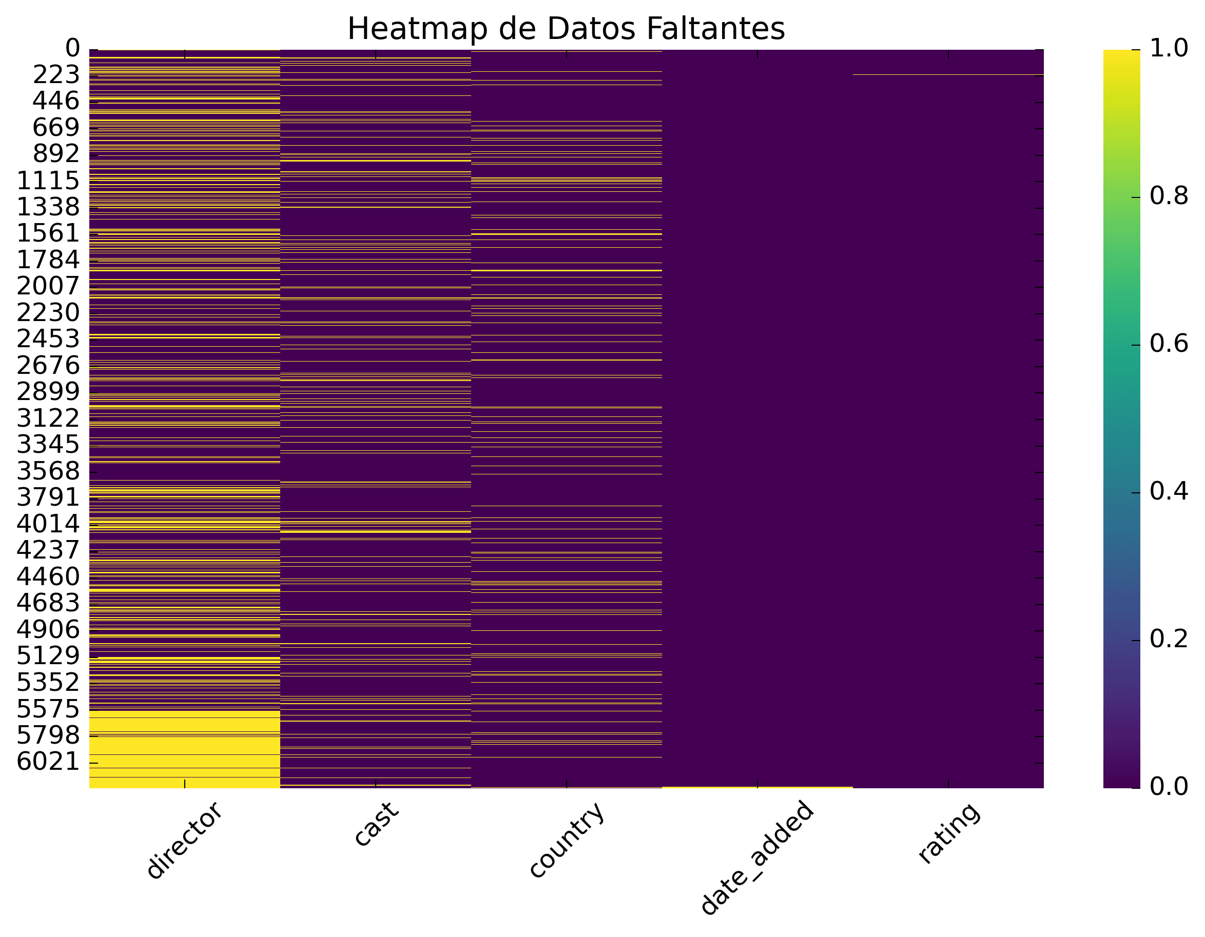 Heatmap de Datos Faltantes
