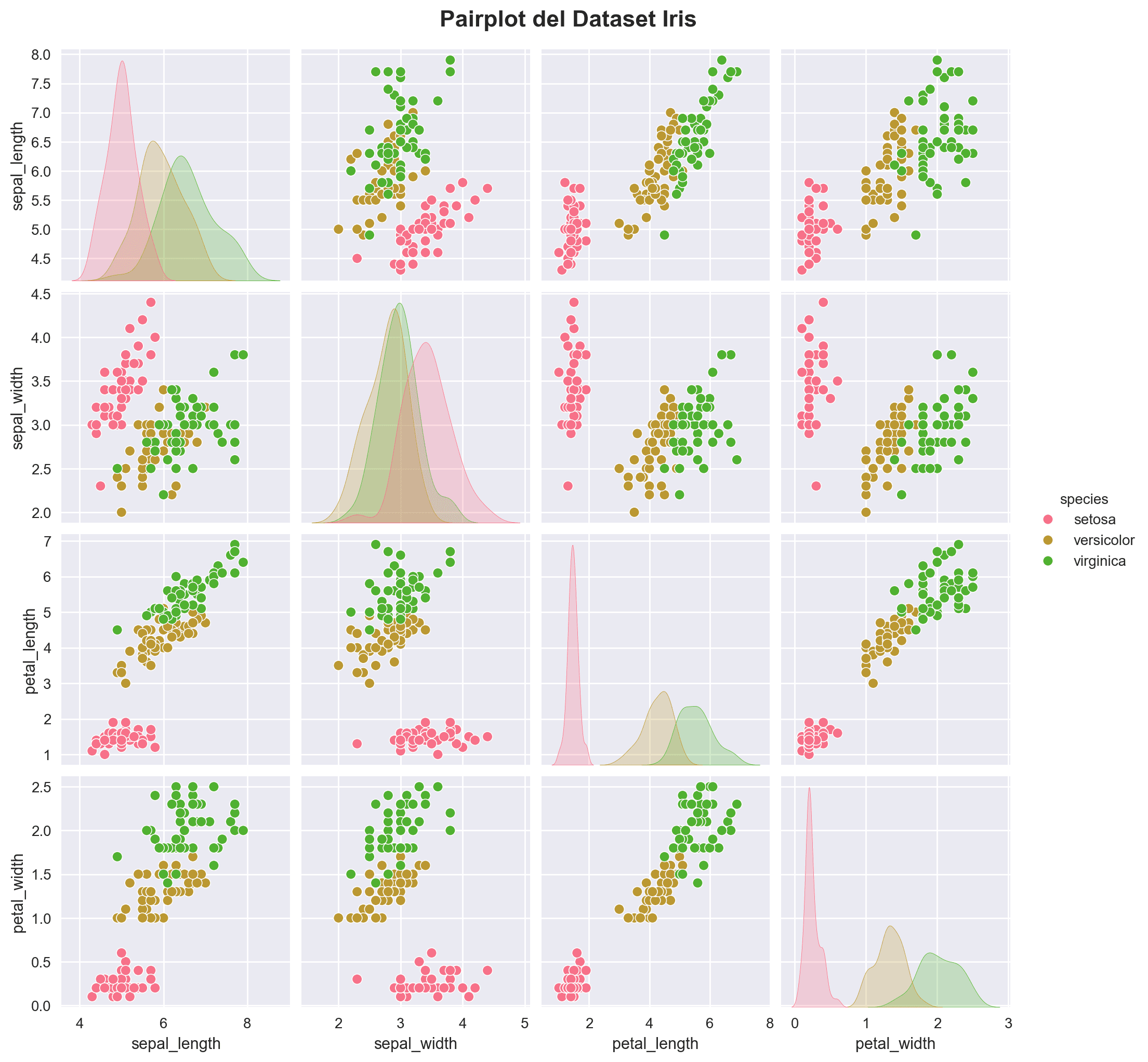 Pairplot Iris