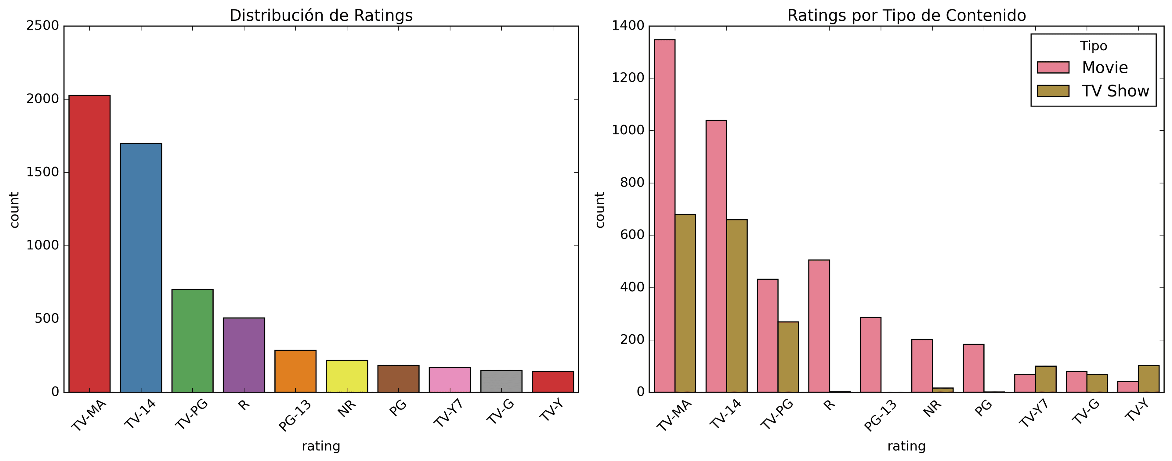 Análisis de Ratings