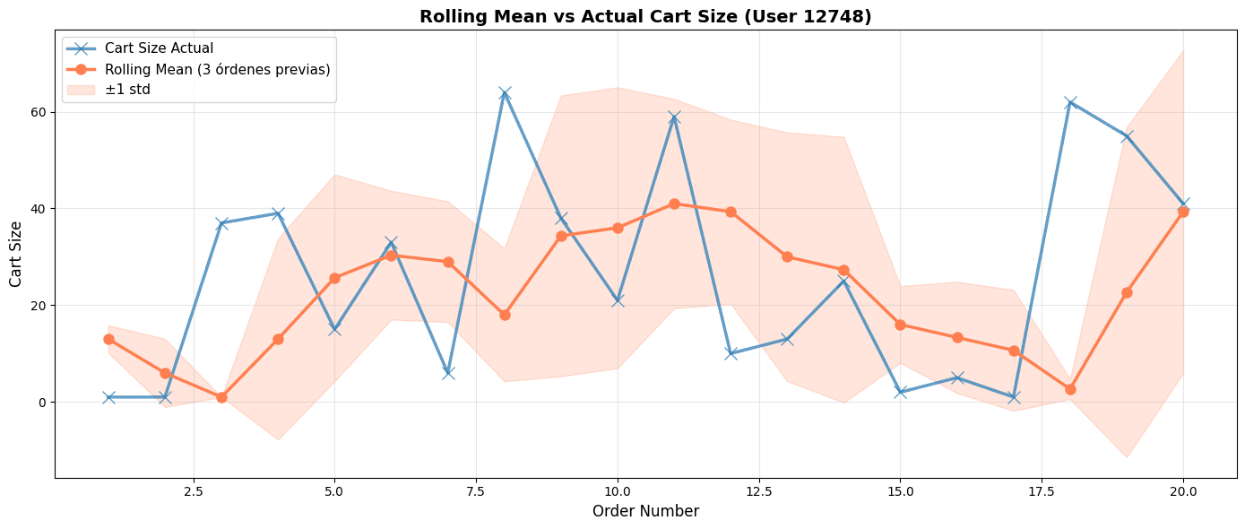 Rolling Mean vs Cart Size