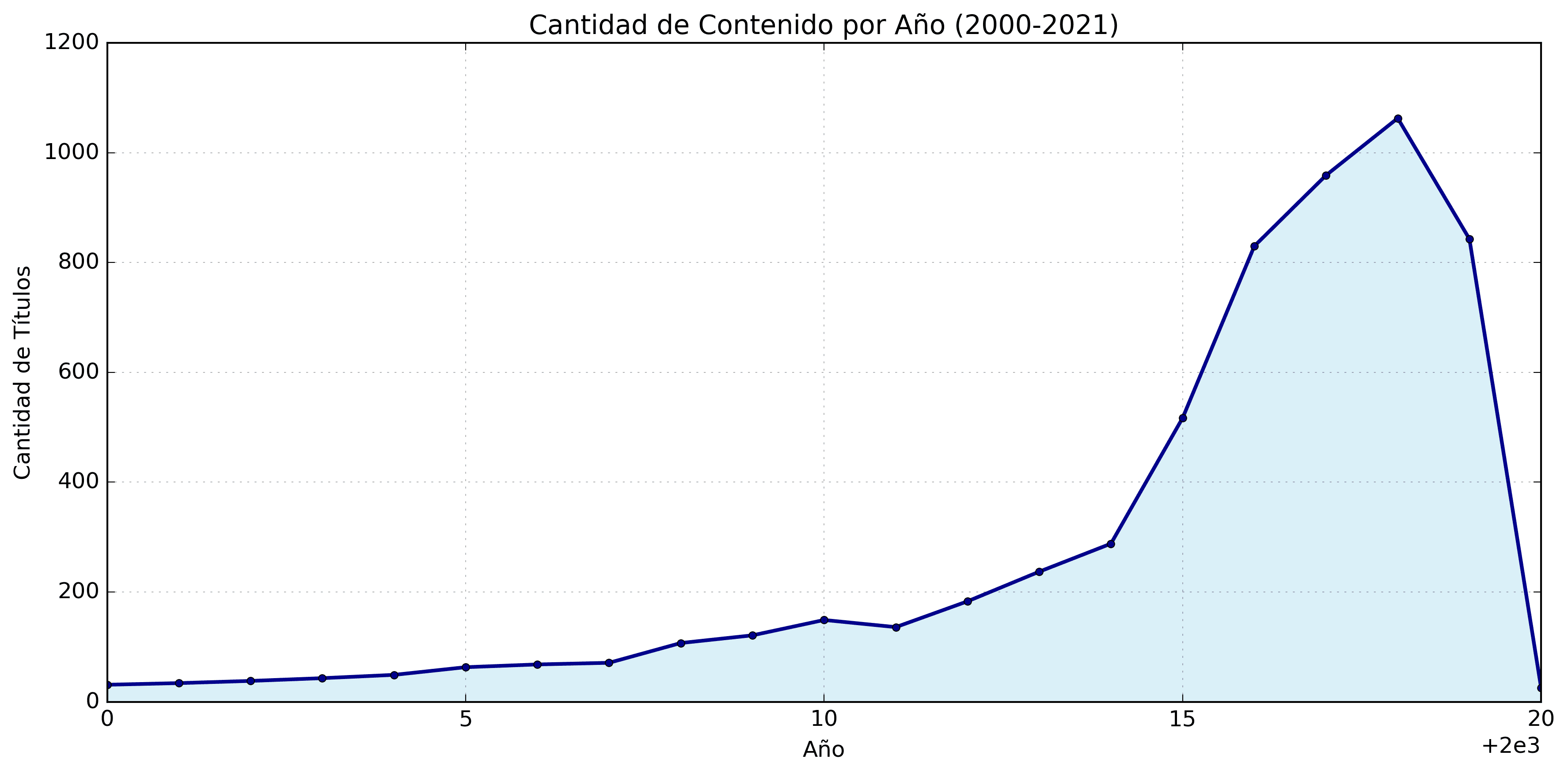 Tendencias Temporales
